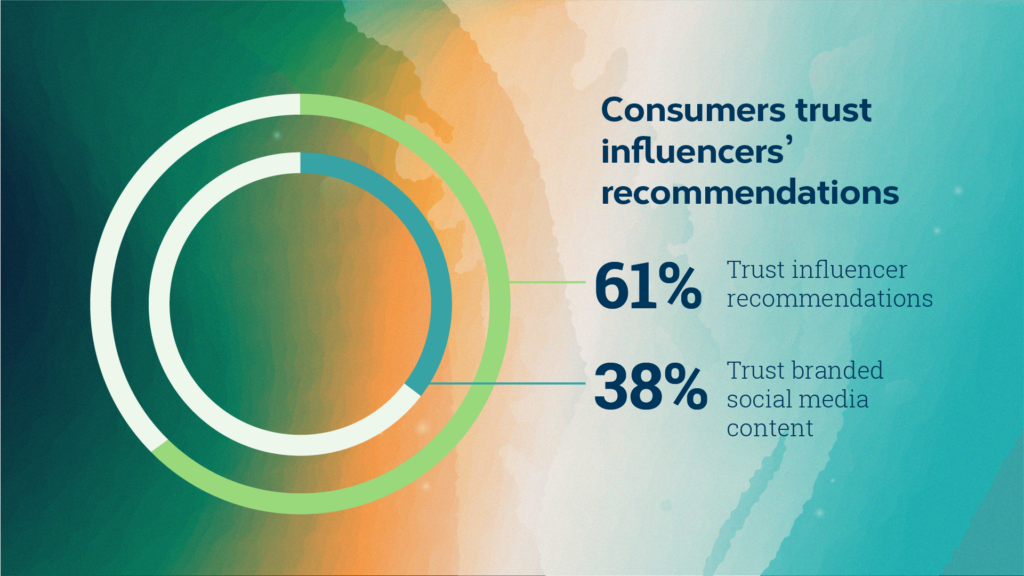 68% of consumers trust influencers recommendations versus only 38% for brand's social media content 